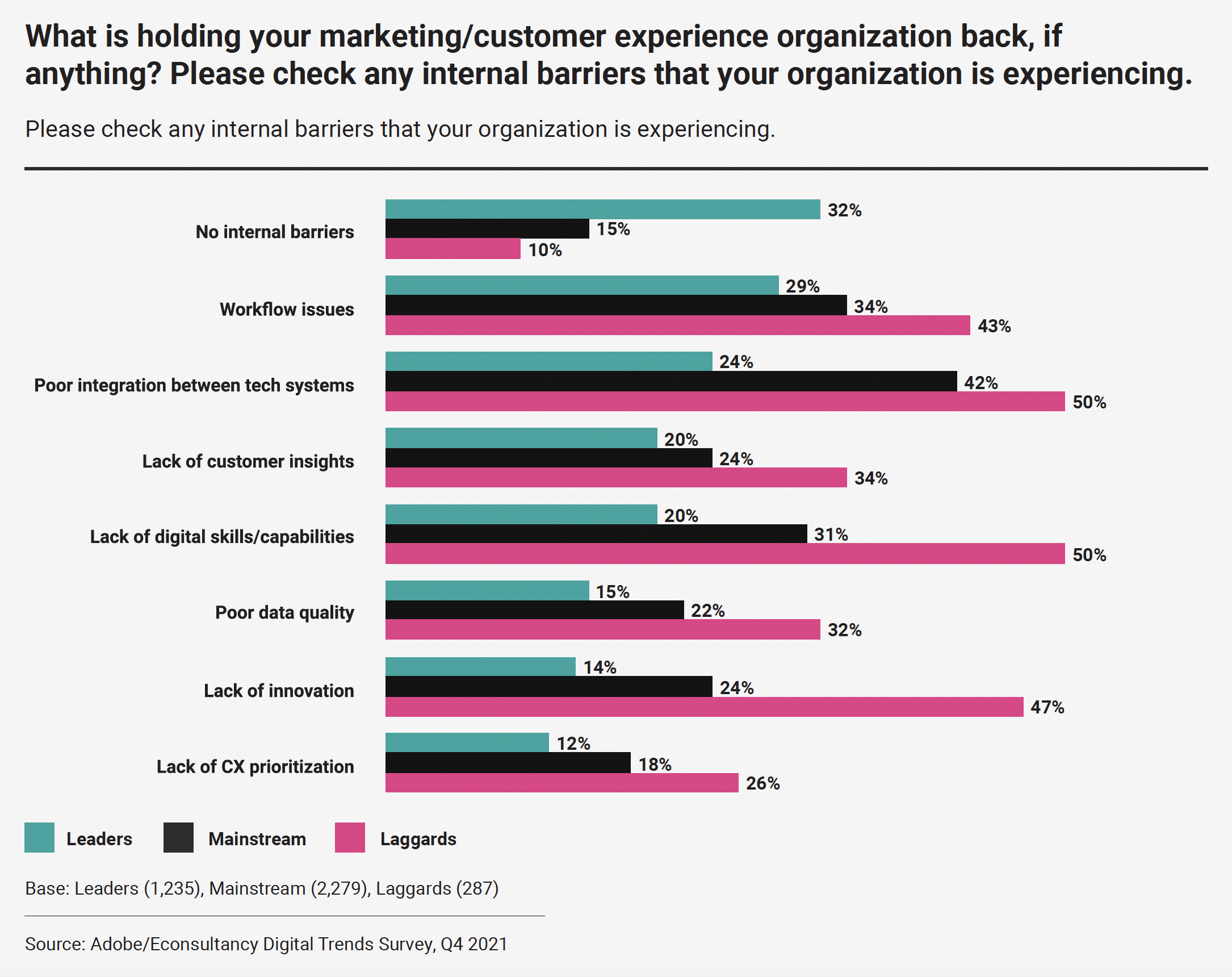 Bar graph from Adobe 2022 Digital Trends Report depicting internal barriers experienced by surveyed organizations
