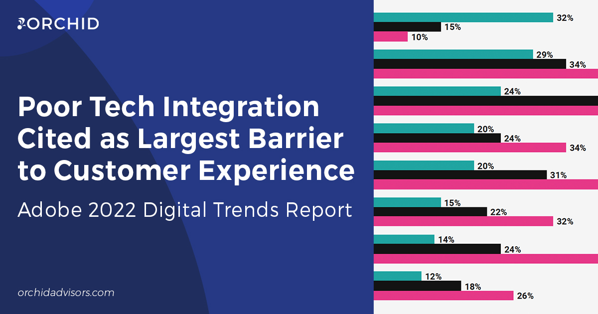 Poor Technology Integration Cited as Largest Barrier to Customer Experience