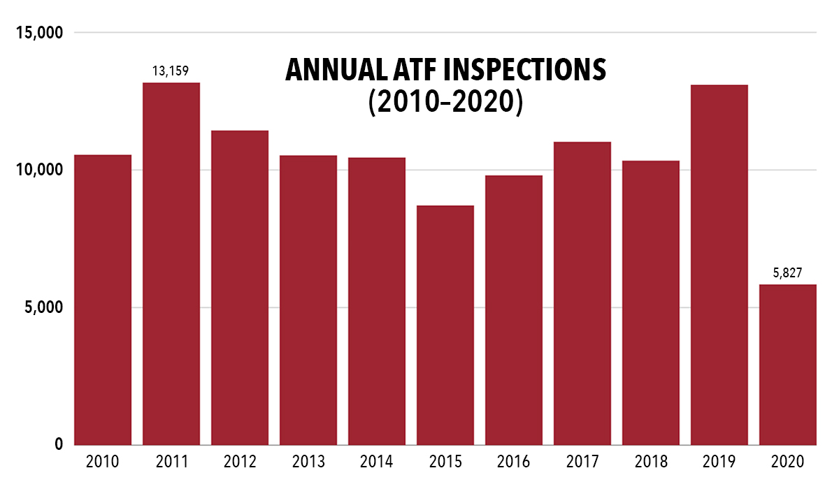 Bar graph displaying annual ATF inspections from 2010 to 2020