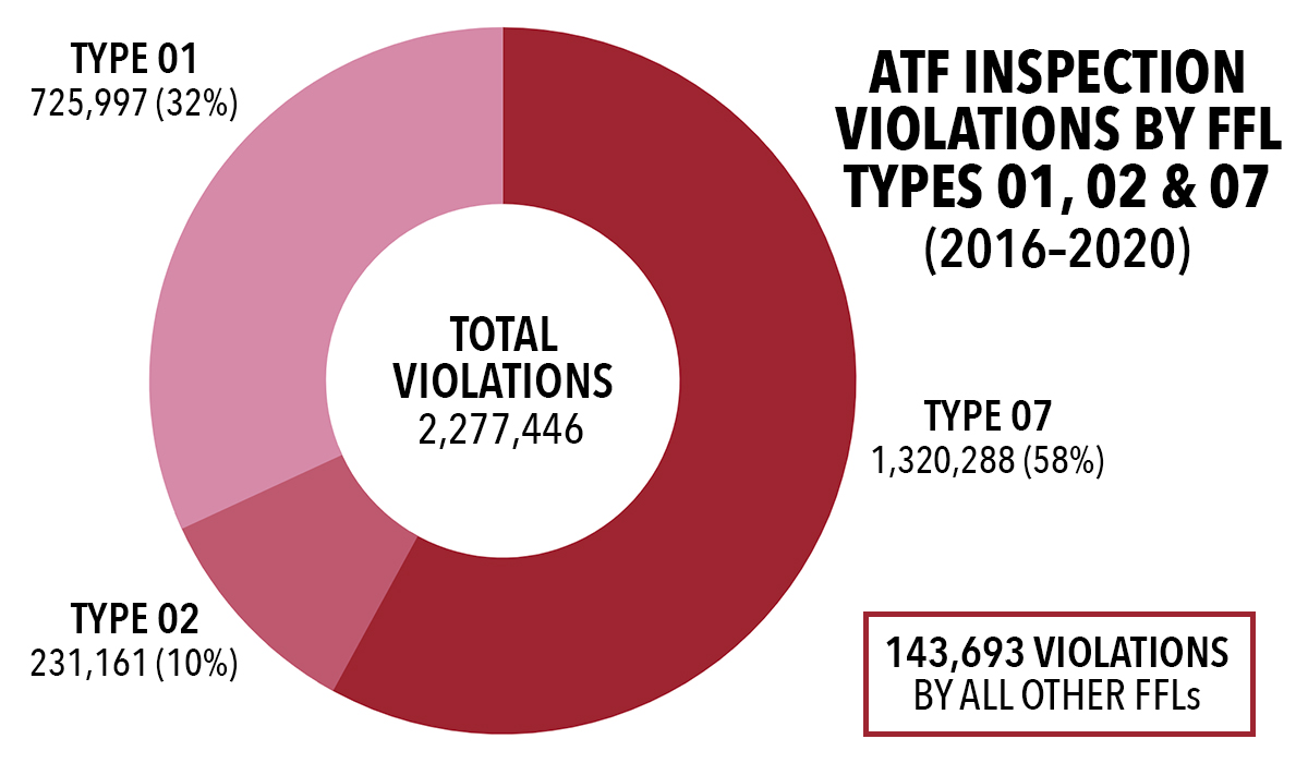 Pie chart graphing ATF inspection violations by FFL Types 01, 02 & 07 from 2016–2020