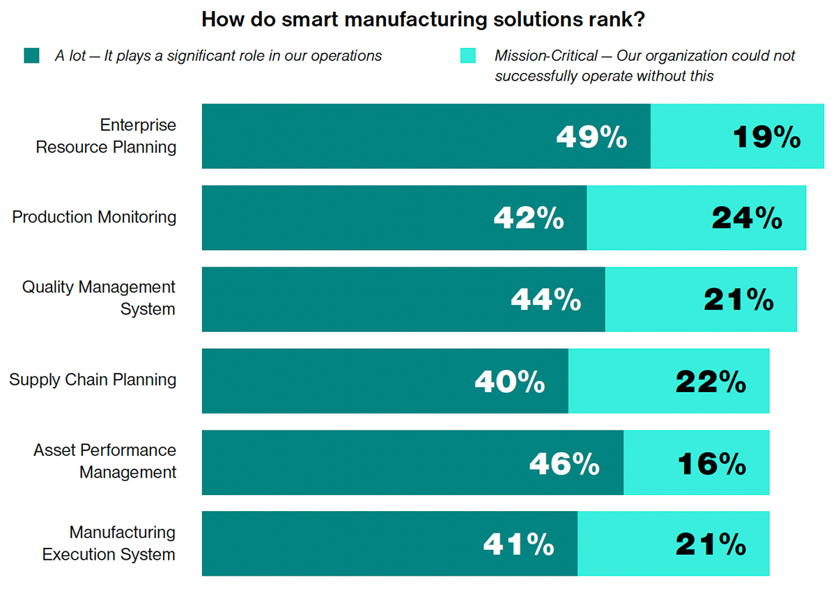 Graph ranking the importance of smart manufacturing solutions from the 7th Annual State of Smart Manufacturing Report